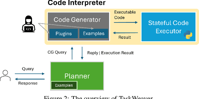 Figure 3 for TaskWeaver: A Code-First Agent Framework