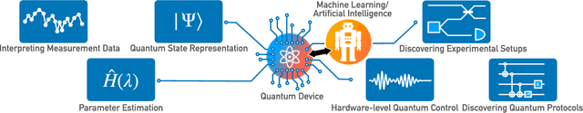 Figure 1 for Artificial Intelligence and Machine Learning for Quantum Technologies