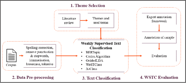 Figure 1 for Weakly Supervised Text Classification on Free Text Comments in Patient-Reported Outcome Measures