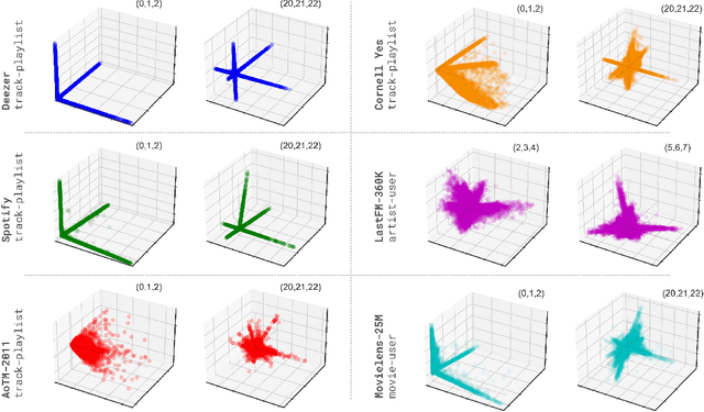 Figure 1 for Of Spiky SVDs and Music Recommendation