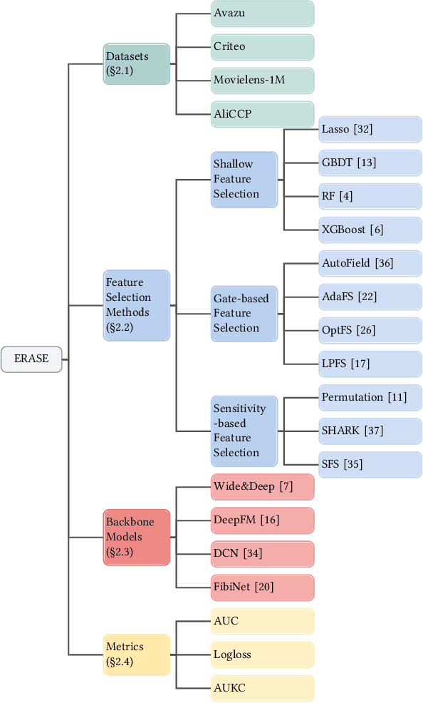 Figure 1 for ERASE: Benchmarking Feature Selection Methods for Deep Recommender Systems