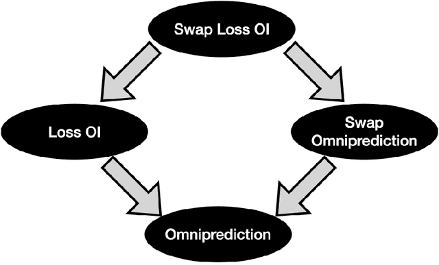 Figure 1 for Characterizing notions of omniprediction via multicalibration