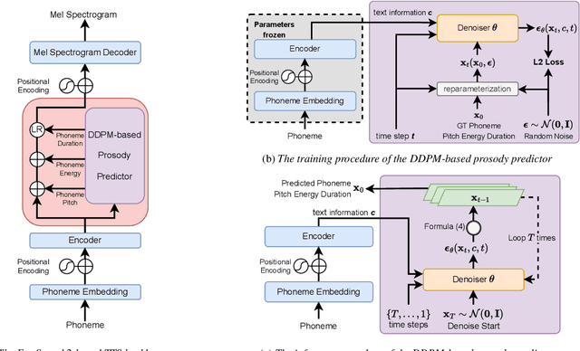 Figure 1 for Diverse and Expressive Speech Prosody Prediction with Denoising Diffusion Probabilistic Model