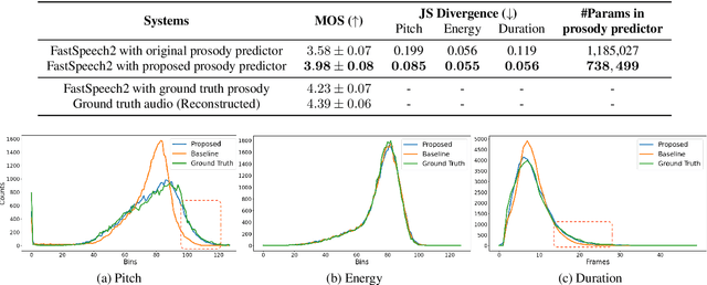 Figure 2 for Diverse and Expressive Speech Prosody Prediction with Denoising Diffusion Probabilistic Model