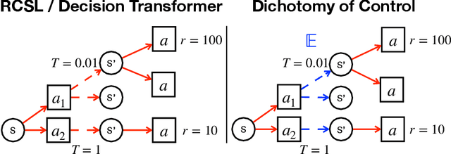 Figure 1 for Dichotomy of Control: Separating What You Can Control from What You Cannot