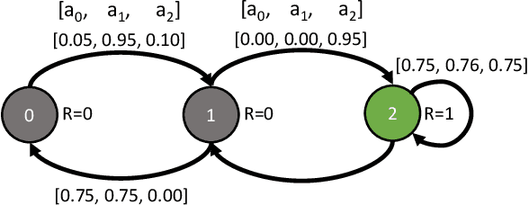 Figure 1 for Fairness for Workers Who Pull the Arms: An Index Based Policy for Allocation of Restless Bandit Tasks