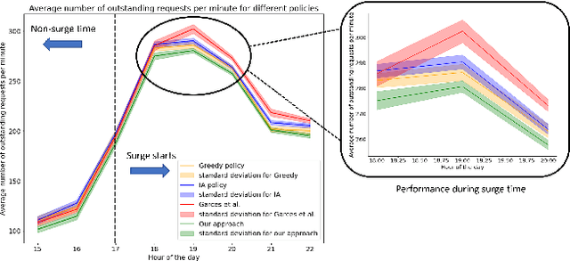 Figure 3 for Surge Routing: Event-informed Multiagent Reinforcement Learning for Autonomous Rideshare