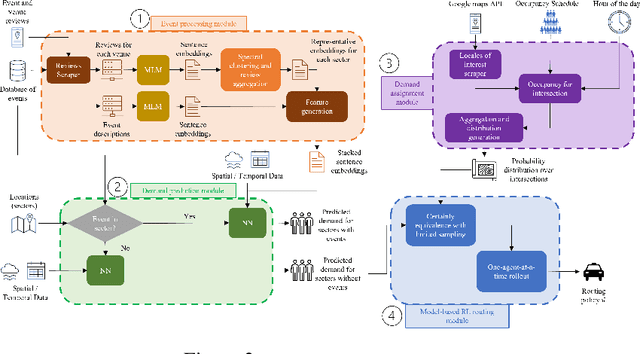 Figure 4 for Surge Routing: Event-informed Multiagent Reinforcement Learning for Autonomous Rideshare