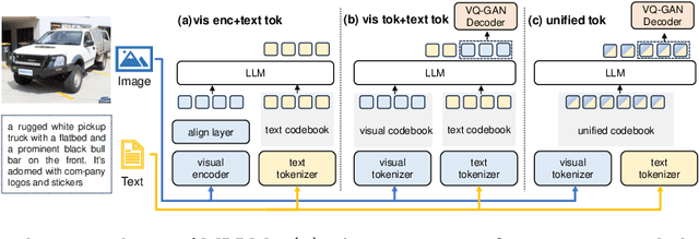 Figure 1 for UniCode: Learning a Unified Codebook for Multimodal Large Language Models