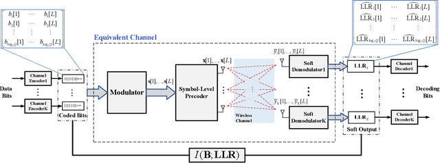 Figure 4 for Soft Demodulator for Symbol-Level Precoding in Coded Multiuser MISO Systems