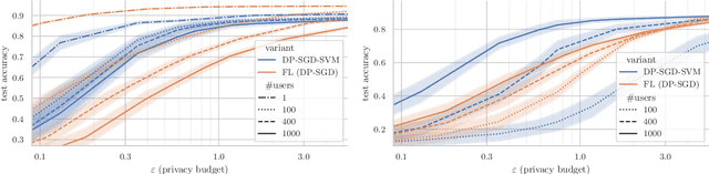 Figure 4 for Single SMPC Invocation DPHelmet: Differentially Private Distributed Learning on a Large Scale