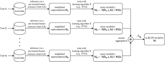 Figure 1 for Single SMPC Invocation DPHelmet: Differentially Private Distributed Learning on a Large Scale