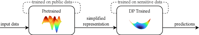 Figure 2 for Single SMPC Invocation DPHelmet: Differentially Private Distributed Learning on a Large Scale