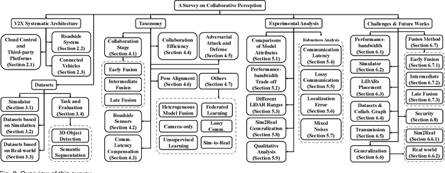 Figure 3 for Towards Vehicle-to-everything Autonomous Driving: A Survey on Collaborative Perception
