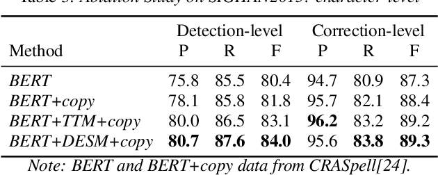 Figure 4 for Boosting Chinese ASR Error Correction with Dynamic Error Scaling Mechanism