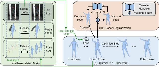 Figure 2 for DPoser: Diffusion Model as Robust 3D Human Pose Prior