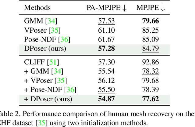 Figure 3 for DPoser: Diffusion Model as Robust 3D Human Pose Prior