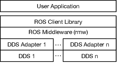 Figure 1 for fpgaDDS: An Intra-FPGA Data Distribution Service for ROS 2 Robotics Applications