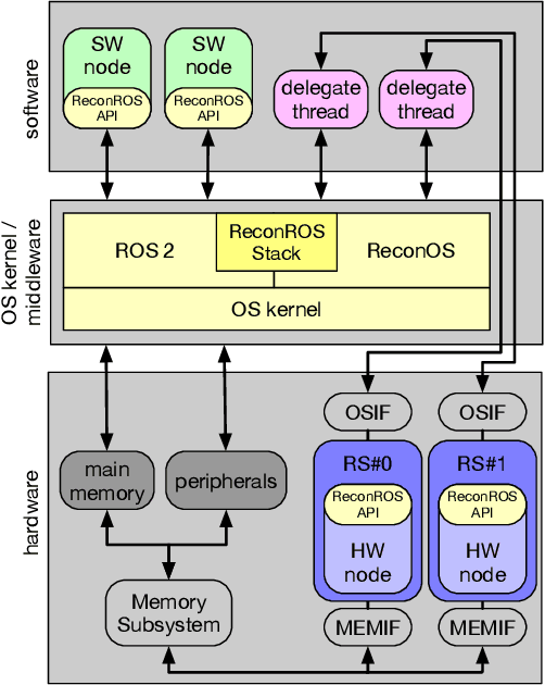 Figure 2 for fpgaDDS: An Intra-FPGA Data Distribution Service for ROS 2 Robotics Applications