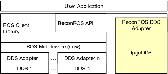 Figure 3 for fpgaDDS: An Intra-FPGA Data Distribution Service for ROS 2 Robotics Applications