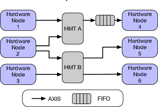 Figure 4 for fpgaDDS: An Intra-FPGA Data Distribution Service for ROS 2 Robotics Applications