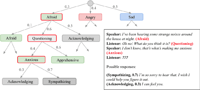 Figure 2 for Use of a Taxonomy of Empathetic Response Intents to Control and Interpret Empathy in Neural Chatbots
