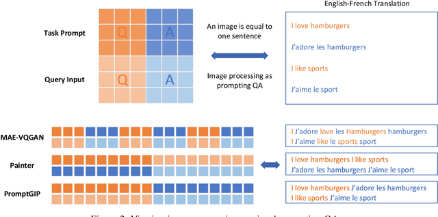 Figure 2 for Unifying Image Processing as Visual Prompting Question Answering