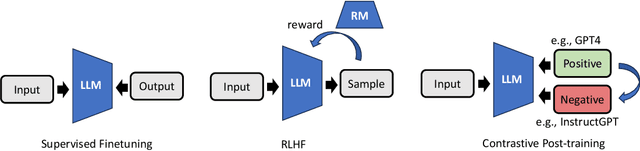 Figure 1 for Contrastive Post-training Large Language Models on Data Curriculum