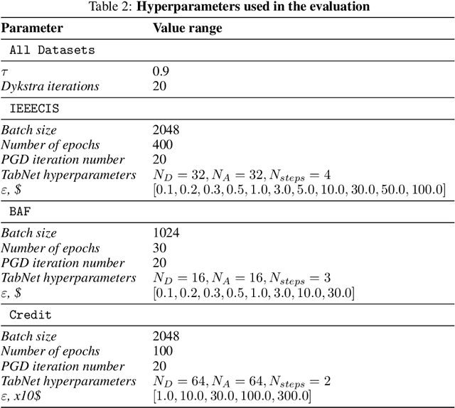 Figure 3 for Transferable Adversarial Robustness for Categorical Data via Universal Robust Embeddings