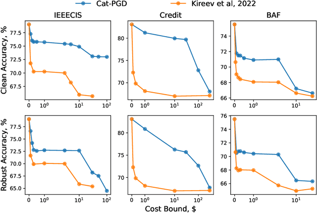 Figure 1 for Transferable Adversarial Robustness for Categorical Data via Universal Robust Embeddings