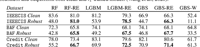 Figure 2 for Transferable Adversarial Robustness for Categorical Data via Universal Robust Embeddings