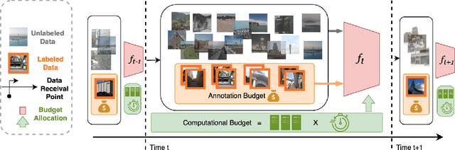 Figure 1 for Continual Learning on a Diet: Learning from Sparsely Labeled Streams Under Constrained Computation