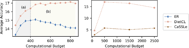 Figure 3 for Continual Learning on a Diet: Learning from Sparsely Labeled Streams Under Constrained Computation