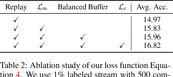 Figure 4 for Continual Learning on a Diet: Learning from Sparsely Labeled Streams Under Constrained Computation