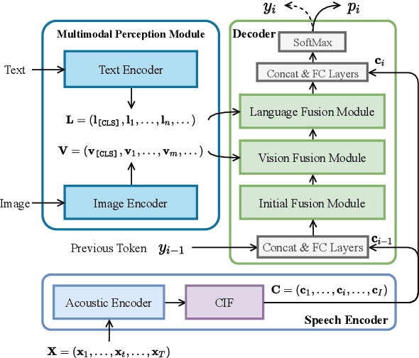 Figure 1 for ViLaS: Integrating Vision and Language into Automatic Speech Recognition
