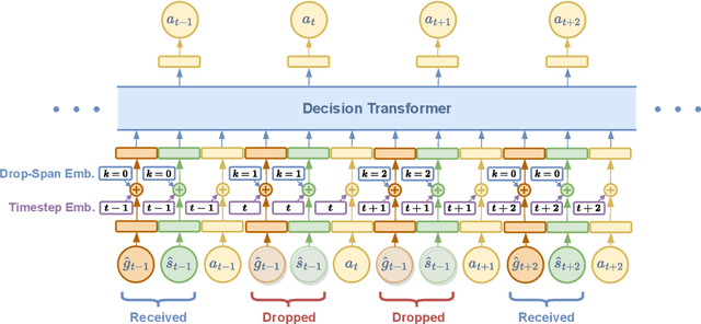 Figure 3 for Decision Transformer under Random Frame Dropping