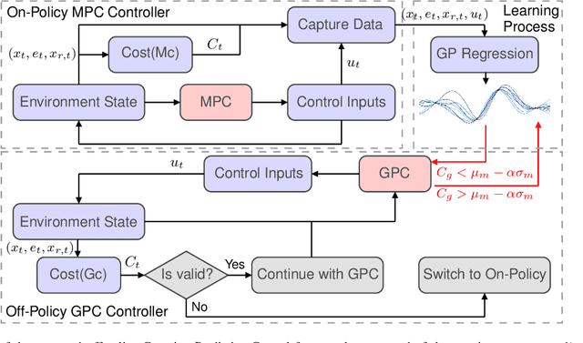 Figure 1 for Learning-Based Design of Off-Policy Gaussian Controllers: Integrating Model Predictive Control and Gaussian Process Regression