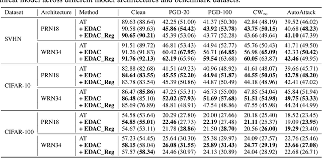 Figure 4 for Generating Less Certain Adversarial Examples Improves Robust Generalization