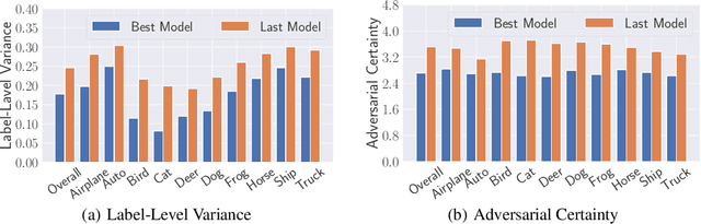 Figure 3 for Generating Less Certain Adversarial Examples Improves Robust Generalization