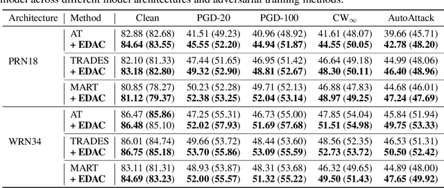 Figure 2 for Generating Less Certain Adversarial Examples Improves Robust Generalization