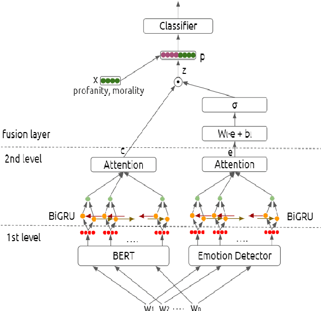 Figure 1 for Depression detection in social media posts using affective and social norm features