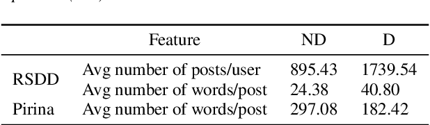 Figure 2 for Depression detection in social media posts using affective and social norm features