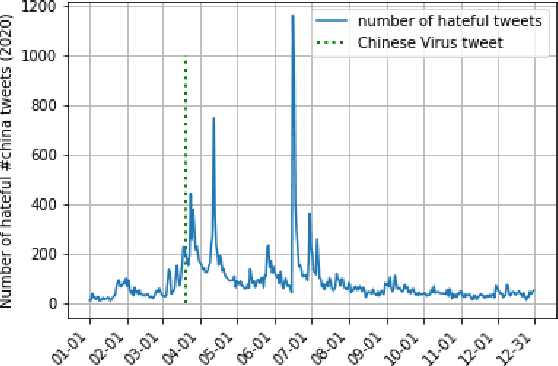 Figure 4 for How Much Hate with #china? A Preliminary Analysis on China-related Hateful Tweets Two Years After the Covid Pandemic Began