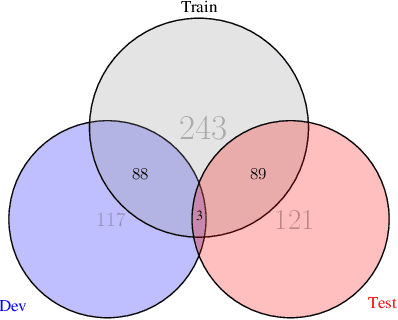 Figure 2 for On the Importance of Signer Overlap for Sign Language Detection