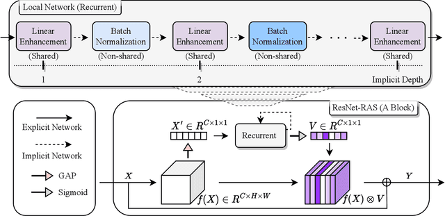 Figure 1 for Deepening Neural Networks Implicitly and Locally via Recurrent Attention Strategy