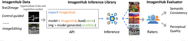 Figure 1 for ImagenHub: Standardizing the evaluation of conditional image generation models