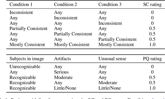 Figure 2 for ImagenHub: Standardizing the evaluation of conditional image generation models