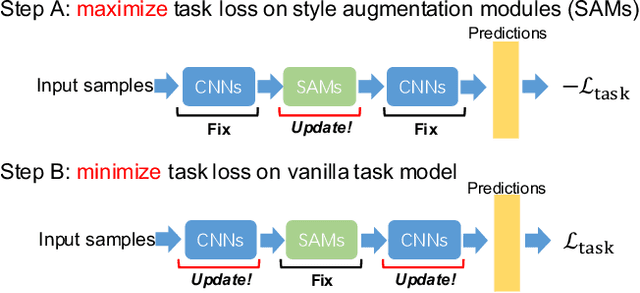 Figure 3 for Adversarial Style Augmentation for Domain Generalization
