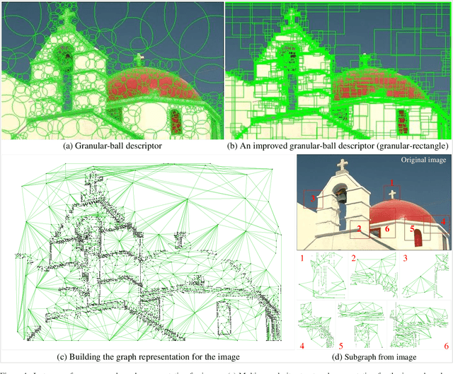 Figure 1 for Graph-based Representation for Image based on Granular-ball