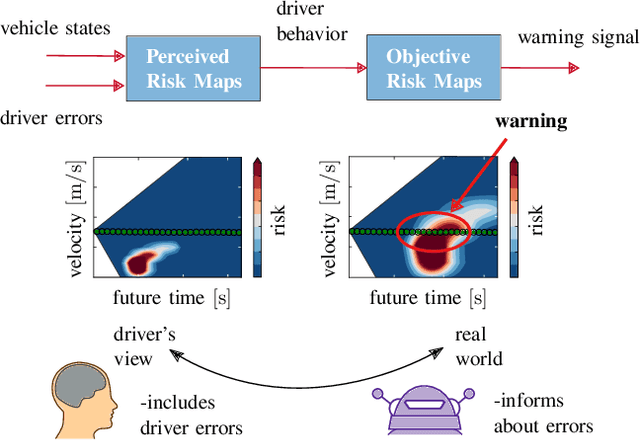 Figure 3 for Considering Human Factors in Risk Maps for Robust and Foresighted Driver Warning